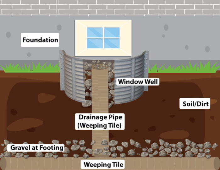 DOES YOUR BASEMENT NEED WINDOW WELLS? ACCL Waterproofing