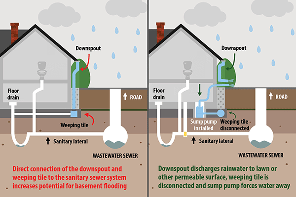 weeping-tiles-accl-waterproofing